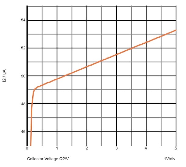 Current vs collector voltage graph for a simple NPN bipolar current
mirror