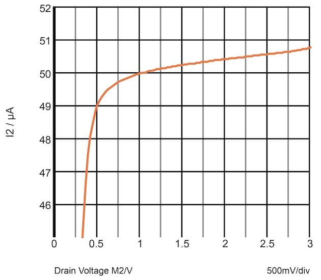 Current vs collector voltage graph for the simple MOS current mirror