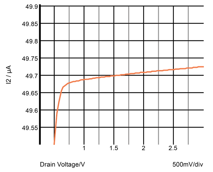 Current vs collector voltage graph for a cascode MOS current mirror.