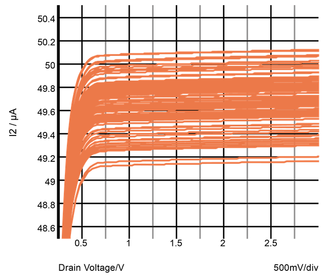 Current vs collector voltage Monte Carlo simulation of a cascode MOS
current mirror.