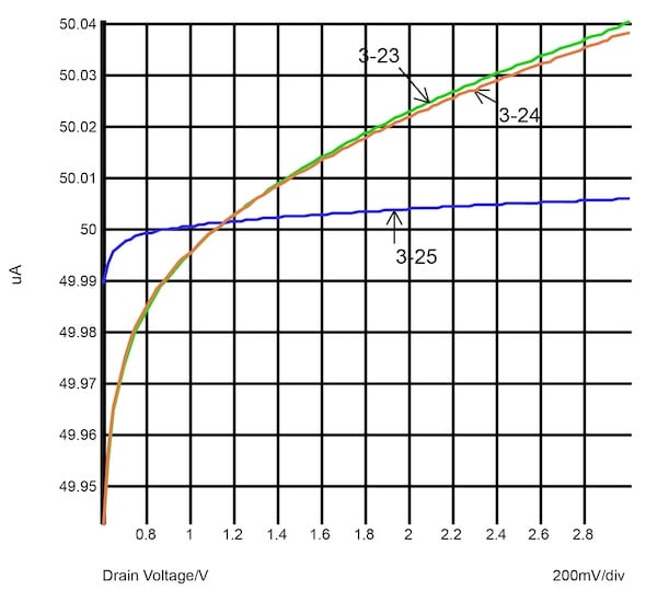 Current vs collector voltage graph comparing performance for three MOS
current mirrors.