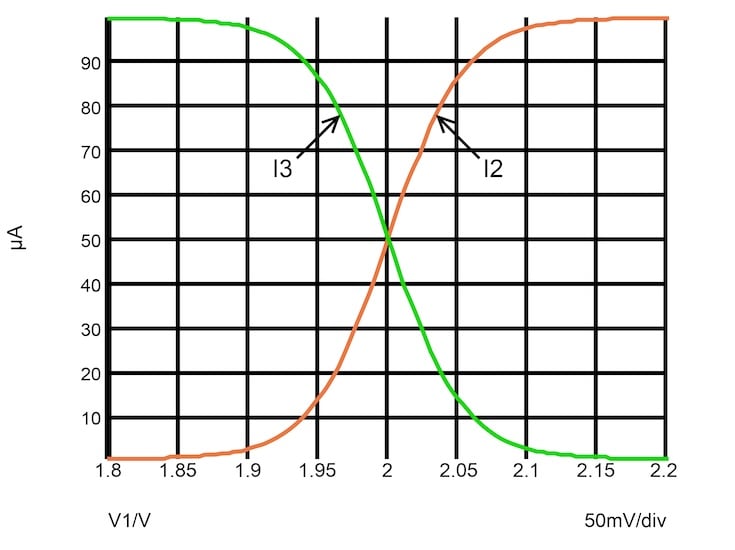 I-V curve for a bipolar differential pair