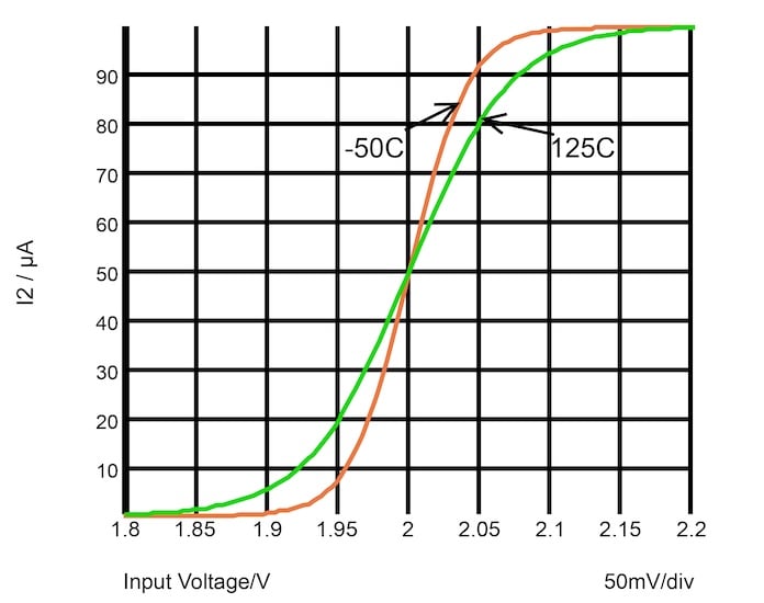 Temperature dependence of the I-V curve for a bipolar differential
pair