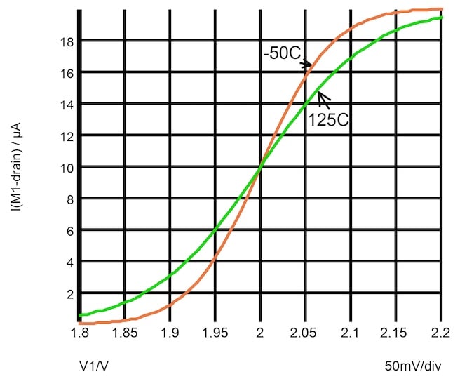 Temperature dependence of the I-V curve for a MOSFET differential
pair