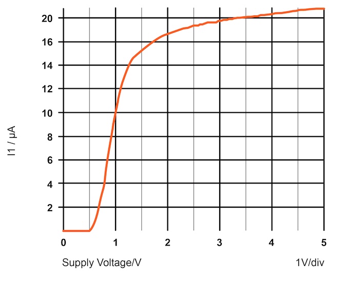 Output current vs supply voltage for a current source based on delta
Vbe