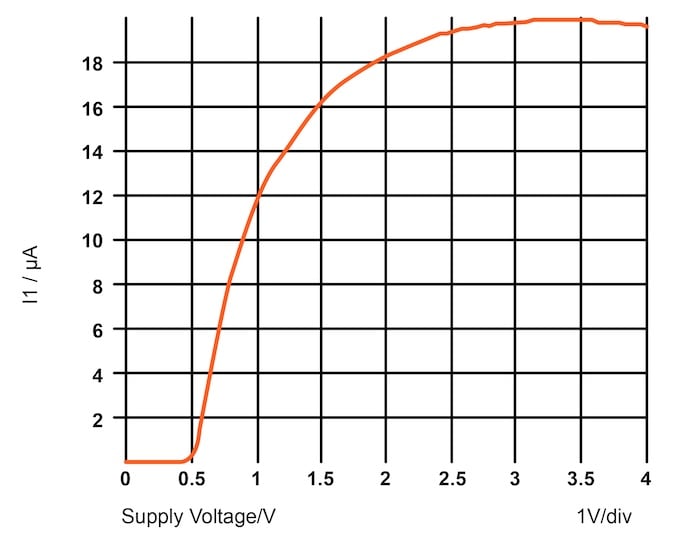 Output current vs supply voltage for an improved delta vbe current
source with feedback resistor
