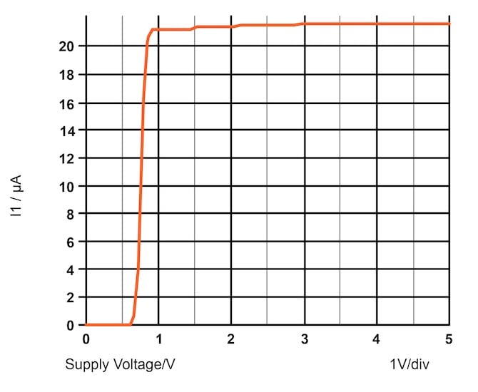 Output current vs supply voltage for the self-starting current source