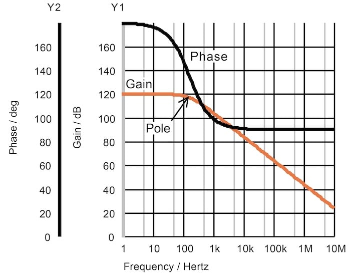 Gain and phase plot for a single-pole circuit