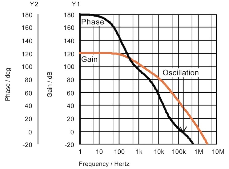 Gain and phase plot for a three-pole circuit