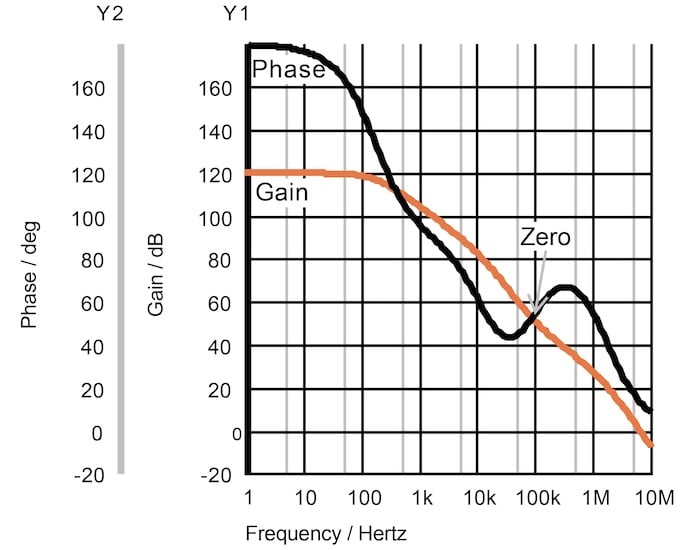 Gain and phase plot for a three-pole circuit with a zero to prevent
oscillation
