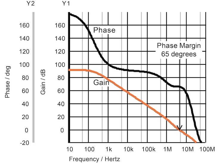 Loop gain and phase plot for the bipolar amplifier circuit with
compensationt