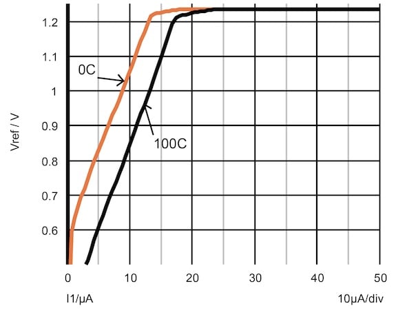 Graph of bandgap voltage versus current showing turn on