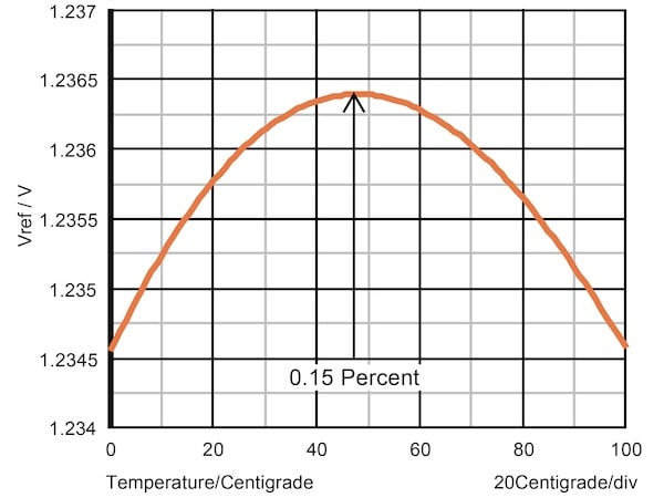 Graph of bandgap voltage versus temperature with peak in cente