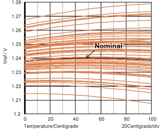 Graph of bandgap voltage versus temperature with Monte Carlo analysis