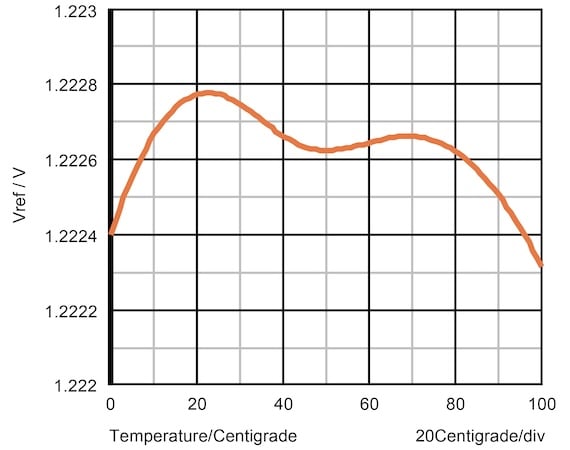 Graph of bandgap voltage versus temperature after curvature correction