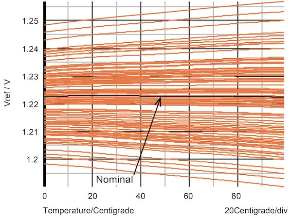 Graph of bandgap voltages versus temperature after curvature correction with Monte Carlo analysis