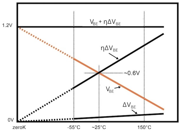 Voltage versus temperature curves for designing an bandgap voltagereference
