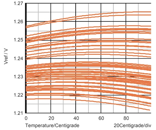 Variation of bandgap reference voltage using a Monte Carlo simulation