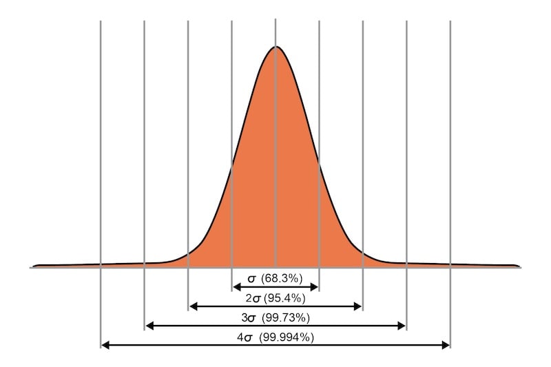 The normal, or Gaussian, distribution