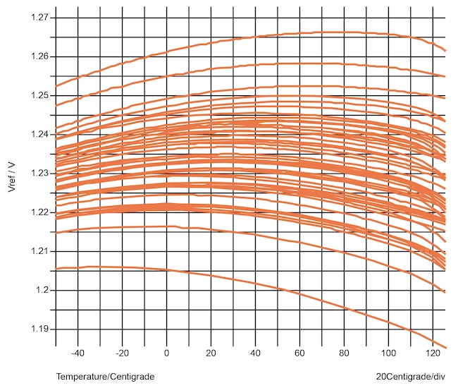 Monte Carlo analysis of an untrimmed bandgap reference over temperature