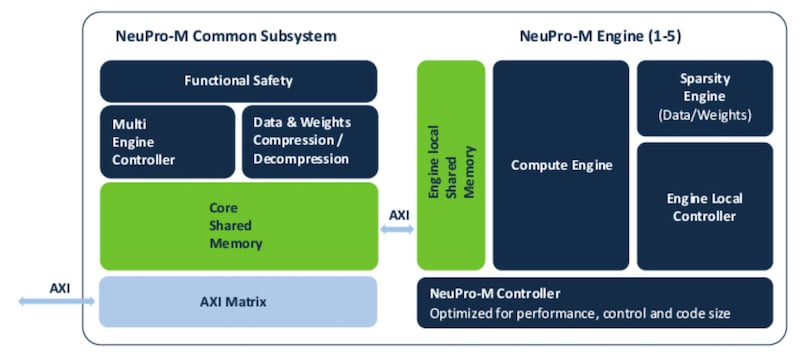 Ceva-NeuPro-M NPU family