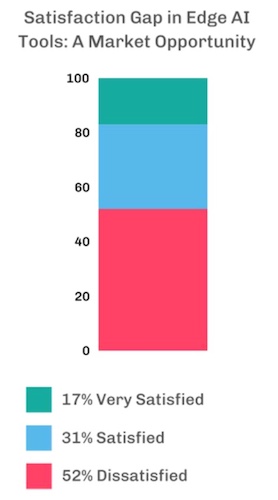 According to Latent AI, current AI tools fall to keep pace with theneeds, with 52% of organizations expressing dissatisfaction with available edgeAI development tools and platforms. Image used courtesy of LatentAI.