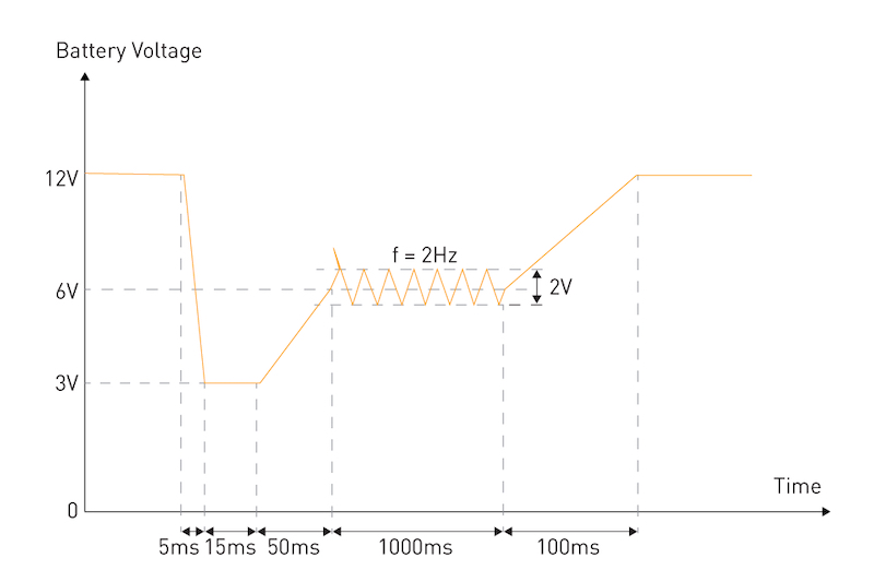 Cold-cranking waveform