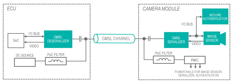 Communication using the GMSL channel's standard I2C bus