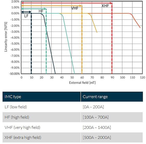 Comparing linearity and current sense range of MLX91218 product family members