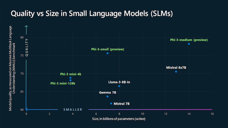 Comparing quality and size in LLMs