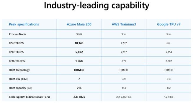 Comparison of Maia 200 with key competitors in AI processing