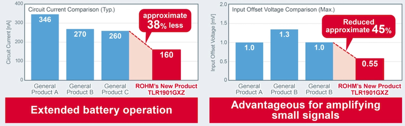 Comparison of low-power op amp characteristics