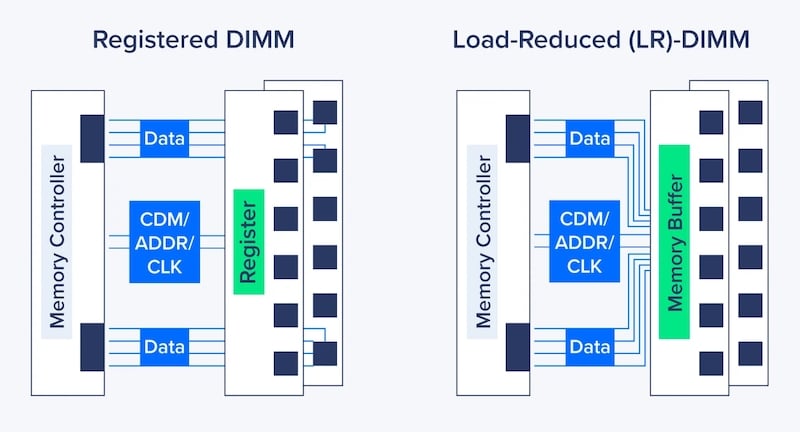 Comparison of registered DIMM (RDIMM) and load-reduced (LR-DIMM)