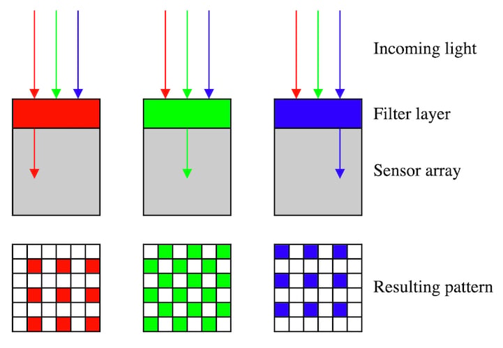 Conventional color image sensor structure