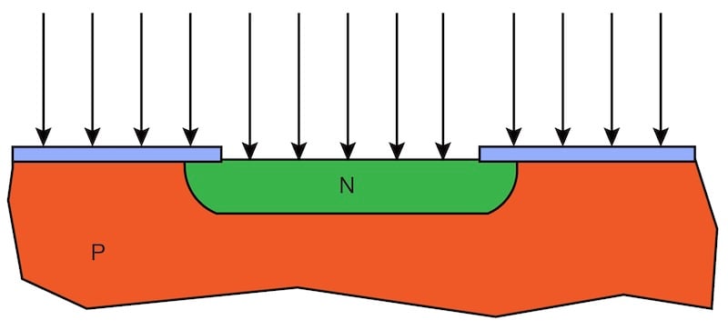 A gas containing N-type dopants (boron, arsenic, or antimony) diffuses slowly into the surface of the wafer at high temperatures