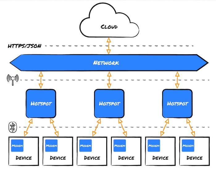 Diagram of a Blecon network