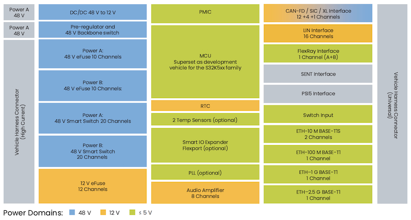 Zobal System NXP Drives Zonal Computing Transition With New Reference System - News