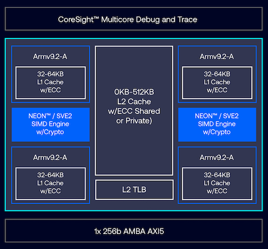 Diagram of the Arm Cortex-A320