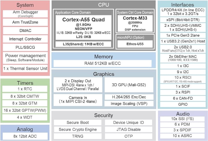 RZ/G3E block diagram.