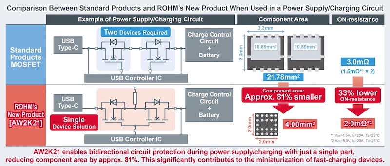 Comparison between standard products and Rohm’s new products. (Click on image to enlarge)