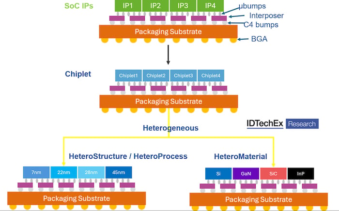 Different structures and materials can be combined on the same chip using chiplet technology