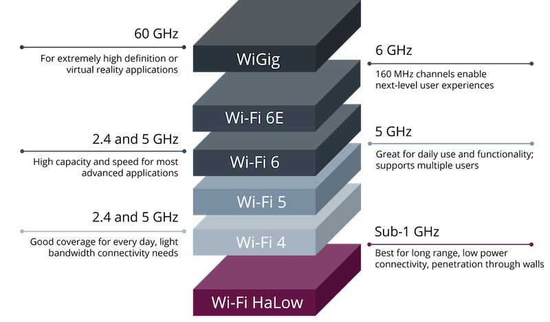 Different tiers of Wi-Fi technology