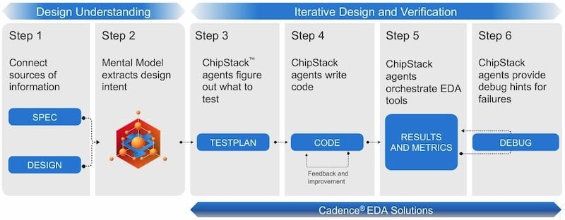 End-to-end agentic AI verification powered by ChipStack AI Super Agent.