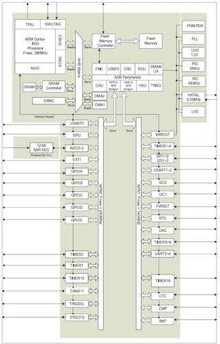 GD32F505 block diagram