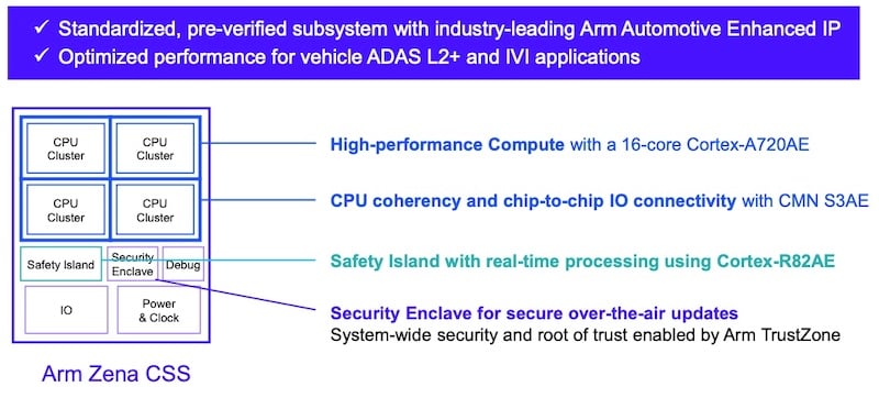 Arm Zena CSS block diagram
