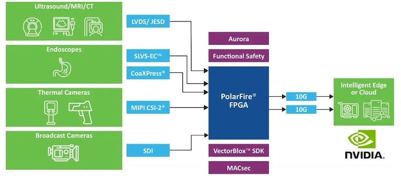 PolarFire Ethernet Sensor Bridge and Nvidia platform block diagram