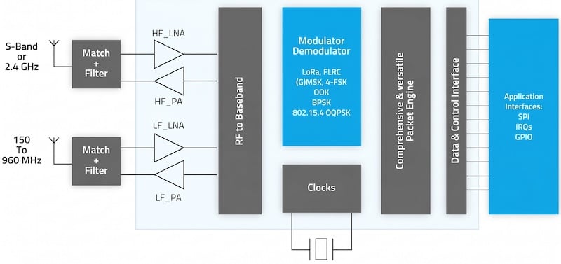 Semtech LR20XX block diagram