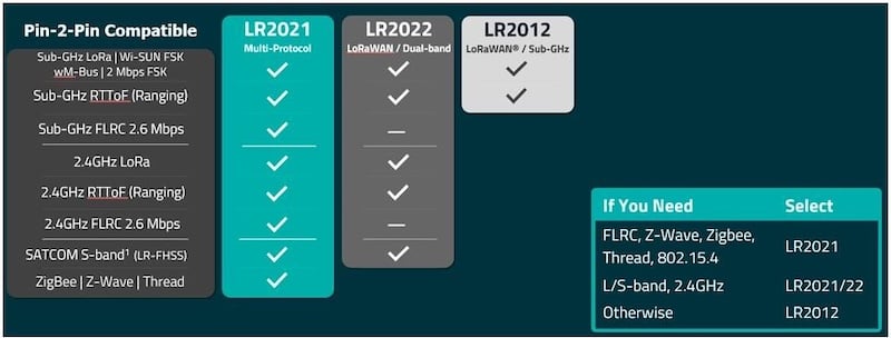 Semtech LR20XX family member differences