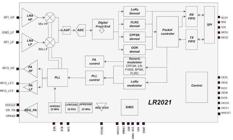 LR2021 block diagram—the most full featured of the family. (Click on image to enlarge).