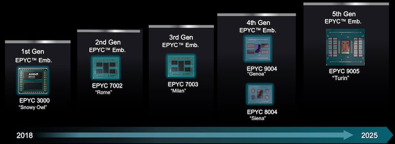 EPYC Embedded product line history